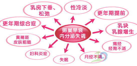 邳州妇产医院卵巢早衰预防调理